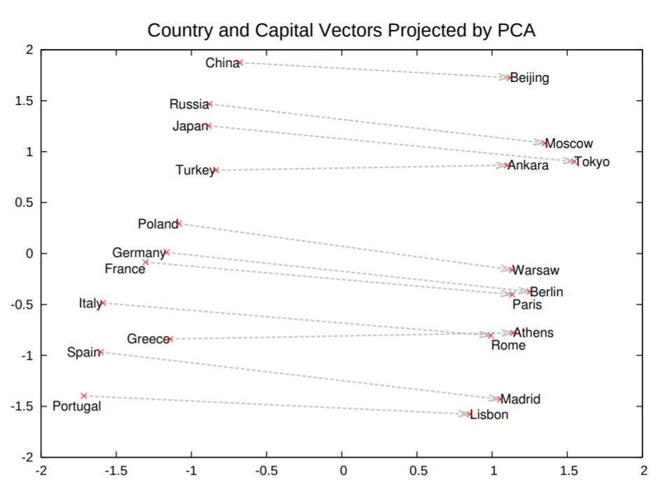 Figure 1. A classic example of how Word2Vec can capture meaning is the relationship between capital cities and countries learned from a corpus of text. The spatial relationship between the learned word embeddings for country and capital reflects the semantic relationships between the words in text.