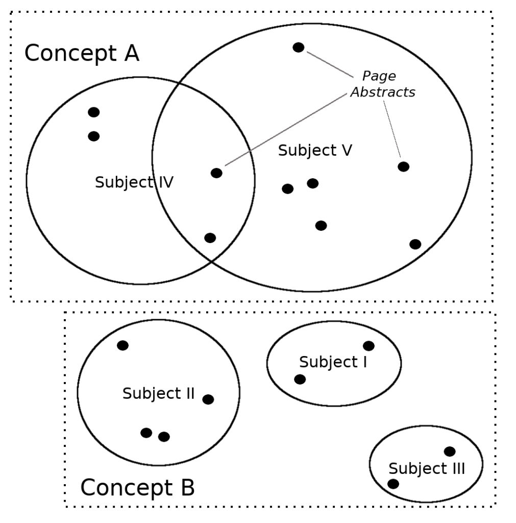 Illustration of moving from page- to subject- to concept-level in the vector space using relationships stored in DBPedia. For example, Subject IV contains four pages with abstracts, represented by black dots. These four points, which in reality are 500-dimensional, are averaged together to create Subject IV, a new, 500-dimensional point. To create Concept A, Subject IV and Subject V are averaged together. As one moves from page to concept, the vector space becomes sparser and content should become more general. Note that pages can belong to multiple subjects, and subjects can belong to multiple concepts.