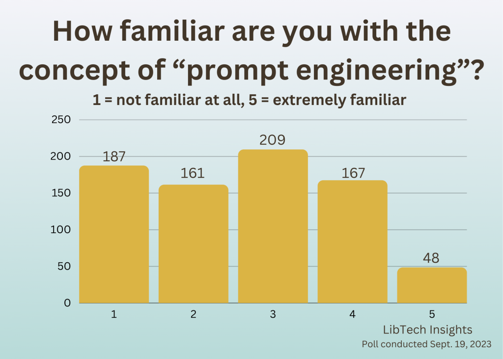 A chart graph asking how familiar you are with the concept of prompt engineering on a scale of 1 (not familiar at all) to 5 (extremely familiar). Most report 1 through 4, but only a few responded with 5.